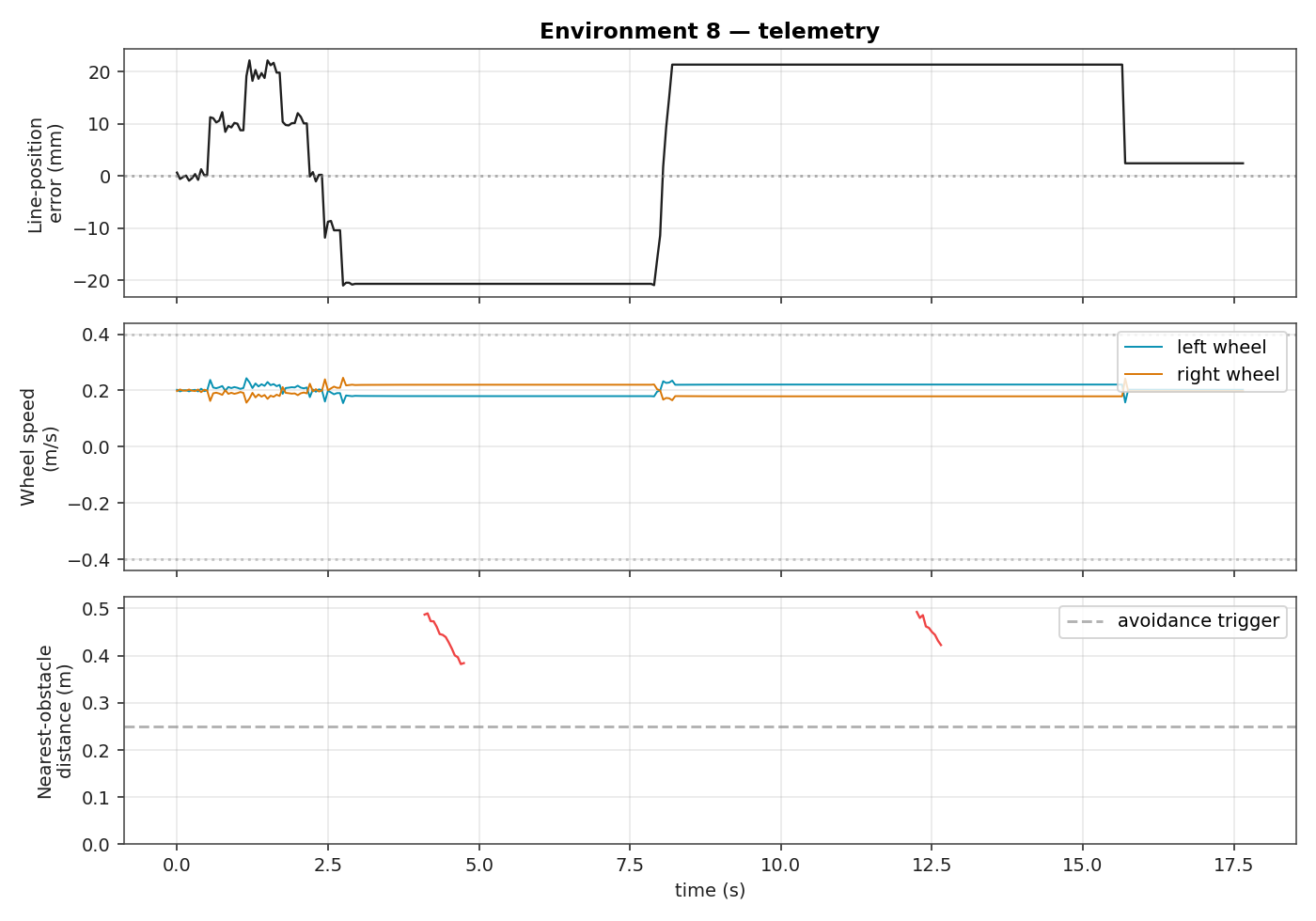 Telemetry plot for environment 8: line error, wheel speeds, and obstacle distance over time